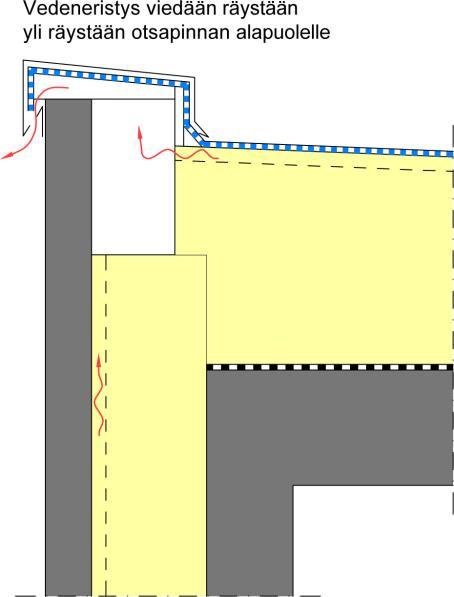 Kuva 21. Loivan katon ulkoseinän ja katon liitos, räystäsliitos ja tuuletusjärjestelyt.