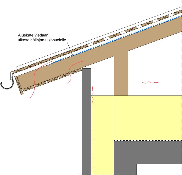 Kuva 22. Jyrkän katon ja ulkoseinän liitos, vedenohjaus aluskatteelta sekä tuuletusjärjestelyt. Tuulen vaikutuksesta sadeveden tai lumen pääsy rakenteisiin estetään.