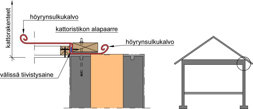 1.1.1 Yläpohjan rakenteet 27 Yläpohjan rakenteet Yläpohjan kerrosten ja katon tuuletuksen on estettävä vesihöyryn diffuusiosta tai ilmavirtauksista johtuva, haittaa aiheuttava kosteuden kertyminen