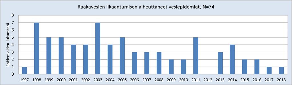 Raakavesien likaantumisesta aiheutuneet vesiepidemiat ja -ongelmatilanteet Vesiepidemioiden syynä useinmiten pintavalumien likaamat