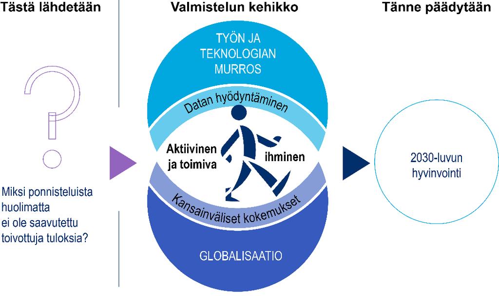 Hankkeen työskentelyn viitekehys Yhteiskunnan pyrkimyksistä huolimatta kaikki eivät eri syistä pääse mukaan elämän edellytysten myönteiseen kehitykseen.