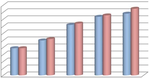 20(30) 100% 90% 80% 70% 60% 50% 40% 30% 20% 10% 0% 84% 86% 72% 74% 50% 52% 39% 39% 95% 88% v. 2014 v. 2015 v. 2016 v. 2017 v.