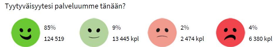 5(30) Asiakkaat vastasivat Happy or Not laitteiden kysymykseen Tyytyväisyytesi palveluumme tänään?. Vastausvaihtoehtoina olivat mielialaa kuvaavat, värilliset hymiöt.