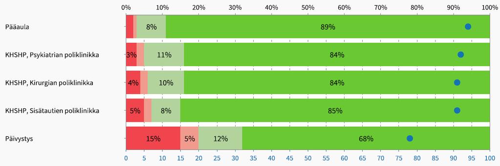 Vuonna 2018 tyytyväisten osuus kaikista vastanneista oli 94 %. Vastausten jakauma on esitetty kuviossa 1.