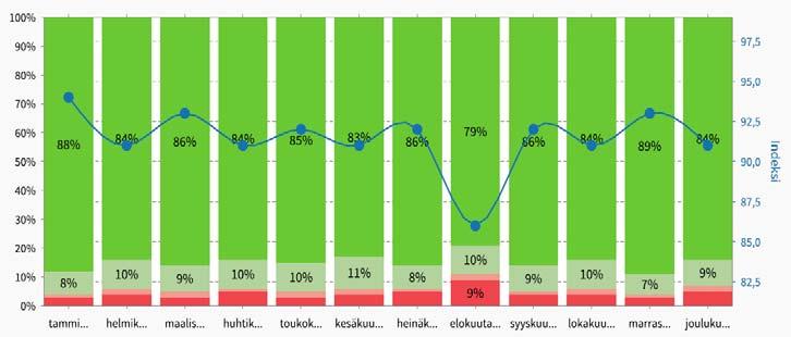 Aikasarjoihin yhdistetyillä jakaumilla pystyttiin yksiköissä etsimään selityksiä tyytyväisyyden tilan vaihteluun.
