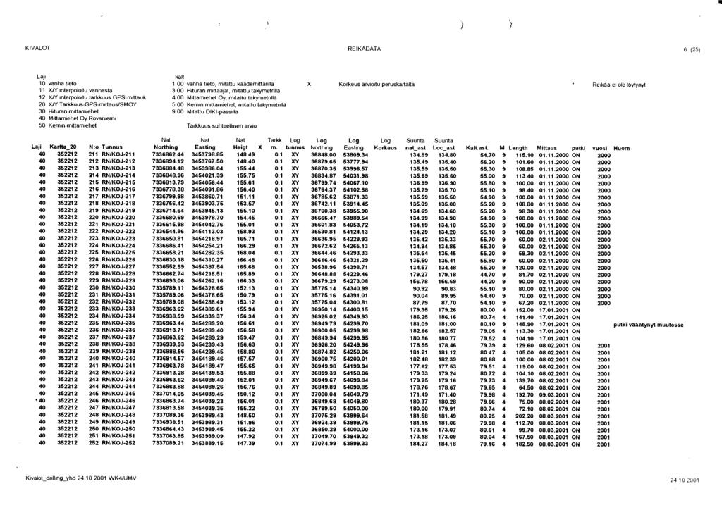 REIKADATA kalt vanha tieto 1 00 vanha tieto, mitattu kaadeniinarilla X interpoloitu vanhasta 3 00 Hituran mittaajat, mitattu takymetrilla 12 interpoloitu tarkkuus GPS mittauk 4 00 Mittamiehet Oy,