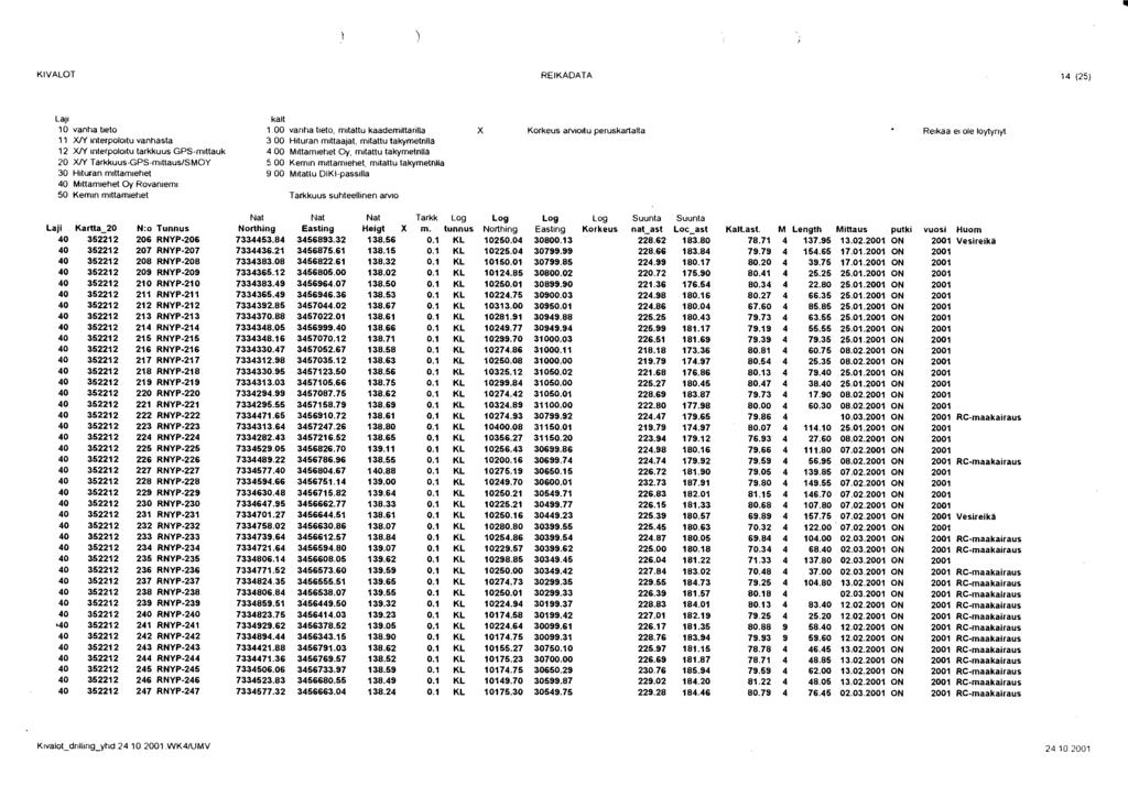 REIKADATA kalt vanha tieto 1 00 vanha tieto, mitattu kaadernittarilla X X N interpoloitu vanhasta 3 00 Hituran mittaajat mitattu takyrnetrilla 12 XN inlerpoloitu tarkkuus GPS-mittauk 4 00 Mittamiehet