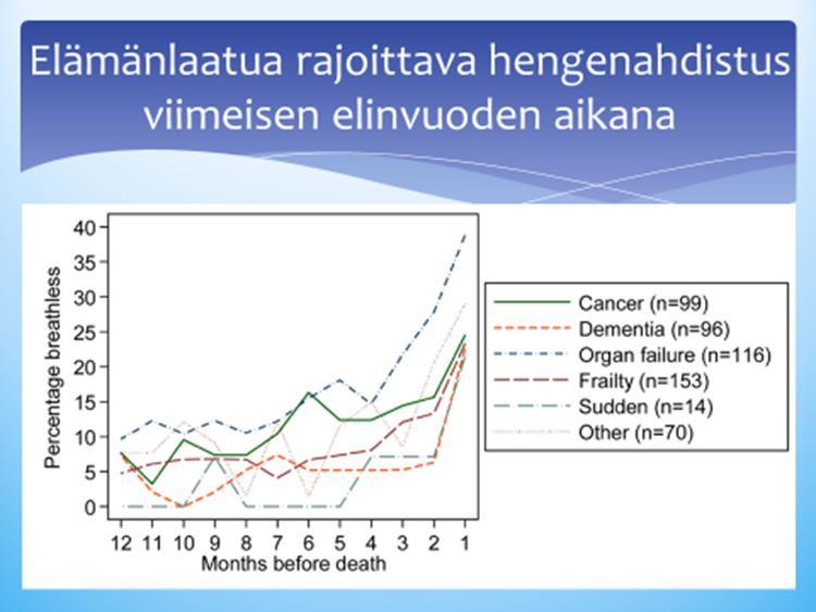 Hengenahdistus palliatiivisessa ja saattohoitovaiheessa Hengenahdistus on yleistä monien sairauksien loppuvaiheessa (kuva 1 ja 2).