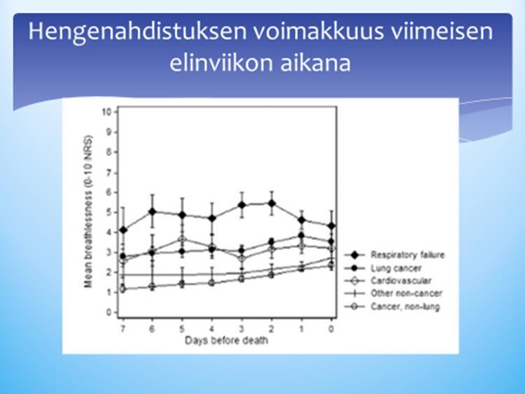 Elämänlaatua rajoittavan hengenahdistuksen (vähintään puoli päivää vuoteenomana tai rajoittaa tavanomaisia päivittäisiä toimintoja) esiintyvyys eri