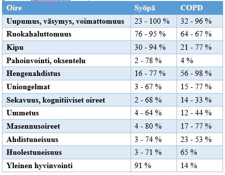 18-88 %, loppuvaiheen munuaisten vajaatoiminnassa 11-82 %, dementiassa 12-51 %, AIDS:ssa 43-62 %, motoneu-ronitaudissa 81-88 %, MS - taudissa 26 % (Moens ym. 2014).