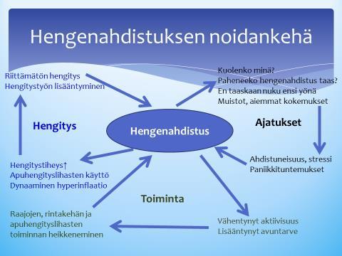 Tavanomaisia päivittäisiä toimintoja rajoittava tai vuoteen omaksi ainakin puoli päivää johtava vaikea hengenahdistus on yhteydessä ahdistuneisuuteen, masennukseen ja vähäisempään liikkeellä oloon