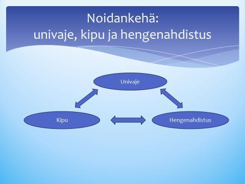 2017) Univaje alentaa kipukynnystä ja vaikeuttaa hengenahdistusta ja toisaalta kipu ja hengenahdistus heikentävät unta (kuva 4).