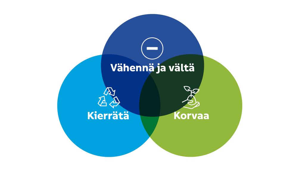 Kohti kestävää