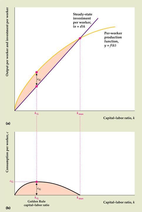 Kulutus per capita ja pääoman/työvoima-suhde Sollowin