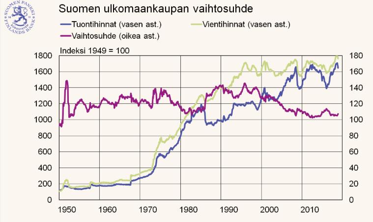 Vaihtosuhde = vienti-