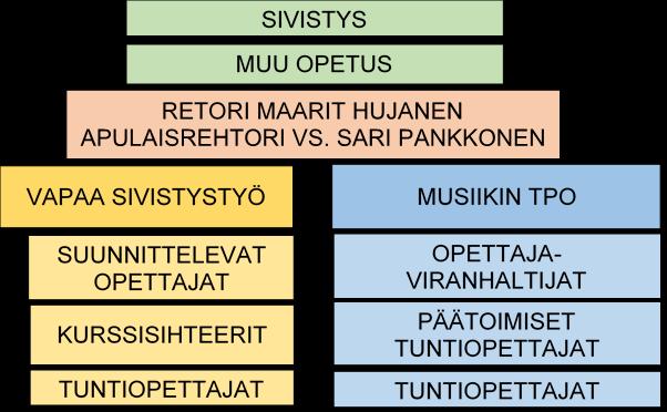 OPISTON ORGANISAATIO. LUKUVUOSI Syyslukukausi: 3.9.-2.12.2018 Kevätlukukausi: 7.1.-7.4.2019 Ei opetusta syyslomalla vko 42, joululomalla eikä hiihtolomalla vko 8.