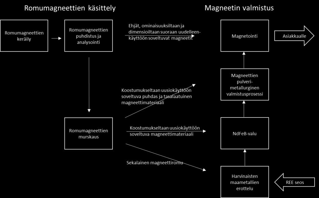 Urban Mining Company on kehittänyt menetelmän, jossa kierrätysmagneettijauheeseen lisätään pieni määrä tarkoin seostettua metalliseosta raerajamodifiointia varten.