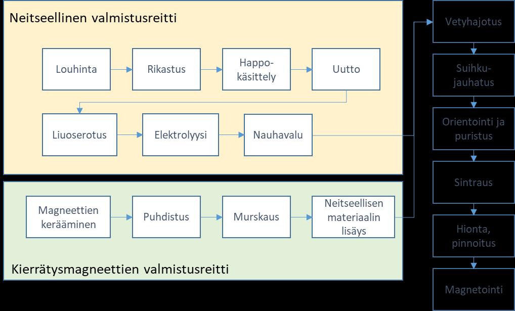 11 Kuvassa 10 on esitetty tässä demonstraatiossa toteutetun magneettien kierrätysprosessin vaiheet verrattuna neitseelliseen magneetinvalmistusprosessiin.