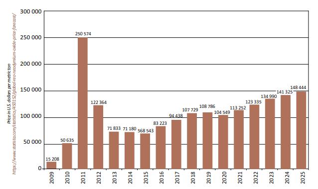 12 Kuva 11. Neodyymin hintakehitys ja arvio tulevasta kehityksestä. Neodyymin hinta 16 kertaistui vuosina 2009-2011.