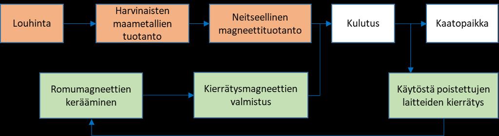 19 Kuva 17. Neitseellisten magneettien valmistusprosessi (oranssi) verrattuna pulveroinnin kautta tapahtuvaan kierrätysprosessiin.