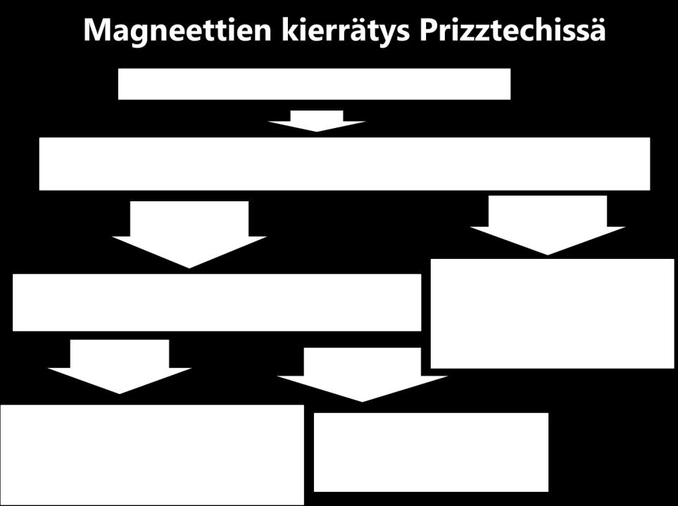 20 Kuva 18. Sintrattujen NdFeB magneettien kierrättämiseen liittyvä tutkimus- ja testaustyö, jossa Prizztech Oy on mukana. 5. Lähteet [1] www.kone.com/fi/yhtio/innovaatiomme [2] www.tekniikkatalous.