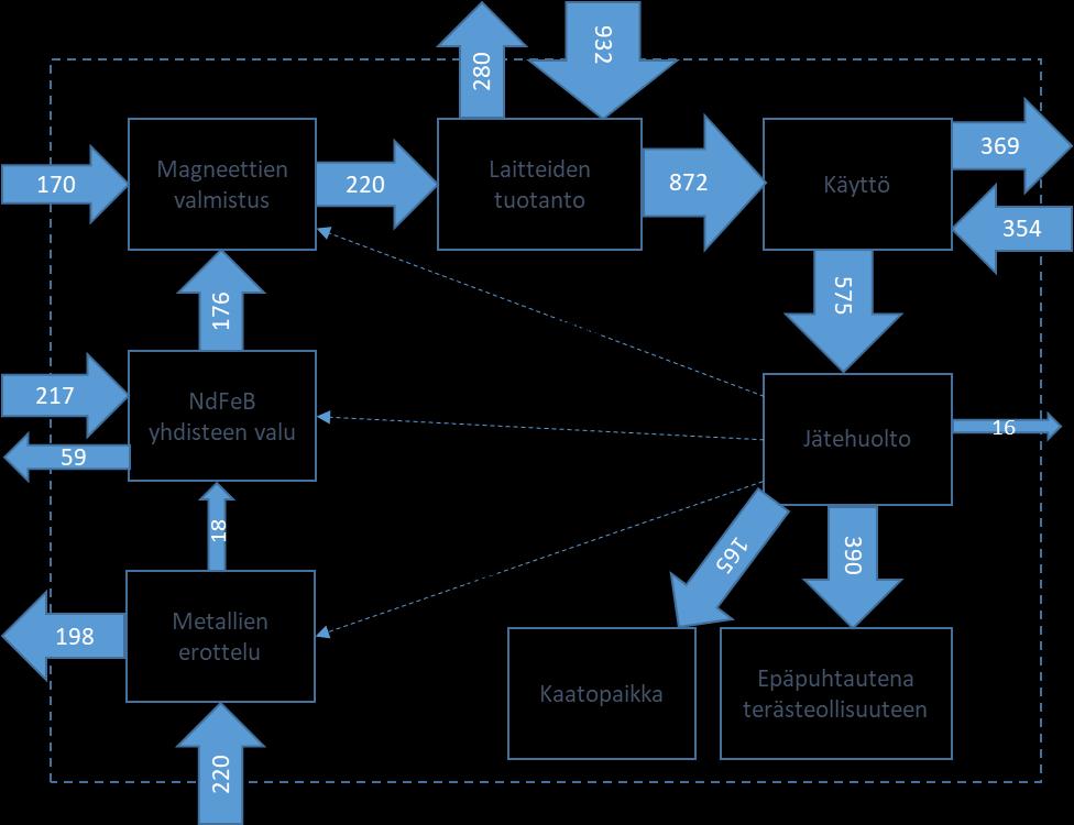 6 Suurin osa tästä globaalista NdFeB magneettien valmistuksesta ja käytöstä tapahtuu Euroopan ulkopuolella. Guyonnet et al on mallintanut harvinaisten maametallien virtoja Euroopassa.