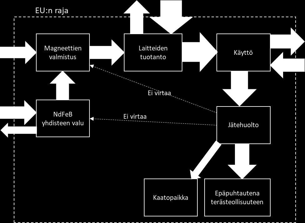 7 tonnia neodyymiä. Jätteeksi (waste management) magneettien mukana päätynyt Nd virta on eritelty käyttökohteittain kuvassa 8.