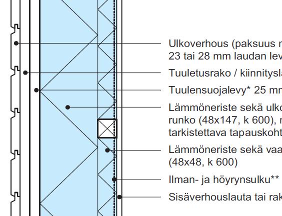 Rankarakenteiset seinät Puurunko, sahatavaraa, Kertopuuta tai liimapuuta