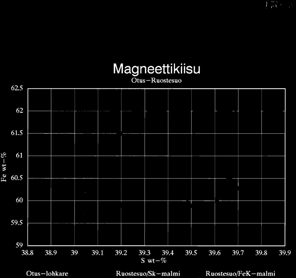 625 Magneettikiisu Otus-Ruostesuo 62 61.5 ~ 61 I... ~ rf <II 60.5 ~ A 60 59.5.. -.. ~ I ~.. - ~ 59 38.