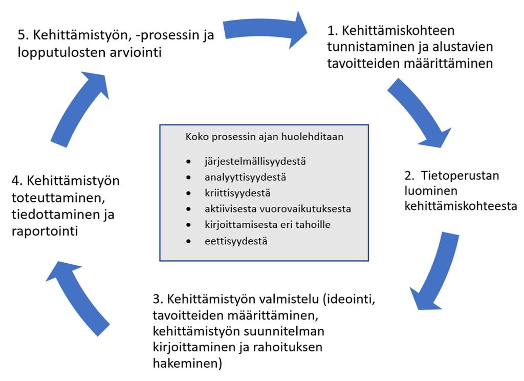 15 (85) KUVIO 1. Tutkimuksellisen kehittämisprosessin eteneminen (mukaillen Ojasalo ym. 2014, 24).
