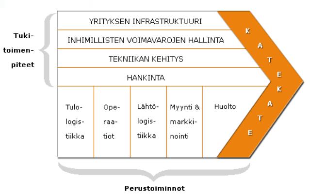 26 (85) 3 ARVOKETJUAJATTELU Tässä opinnäytetyössä arvoketjuajattelu on suuressa roolissa. Sen kautta pyrin mallintamaan kalaalan liiketoiminnan todellisuutta Pohjois-Savossa.