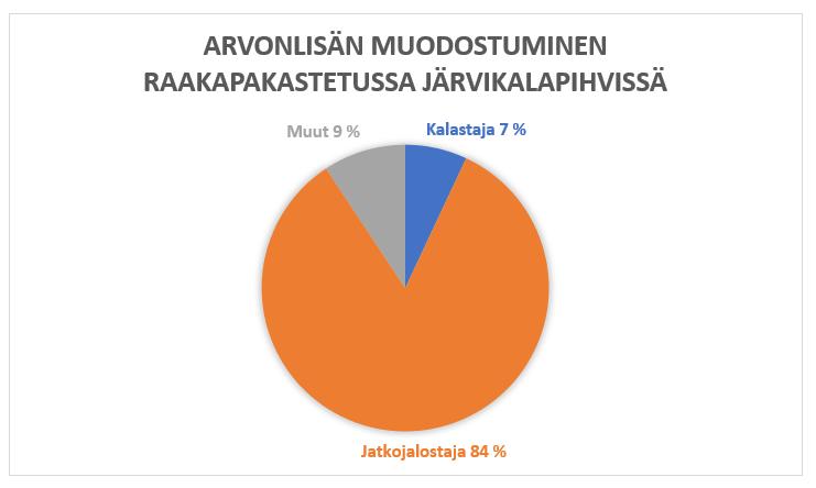 45 (85) Kuviossa 12 on esitetty malli arvonlisän muodostumisessa raakapakastetussa järvikalapihvissä, kun asiakkaana on julkinen ruokahuolto ja jakelijana tukku.