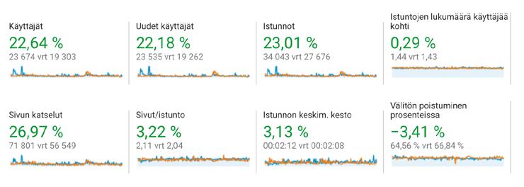 Pelirajaton.fi Nettisivujen kävijämäärä kasvoi verrattuna edelliseen vuoteen.