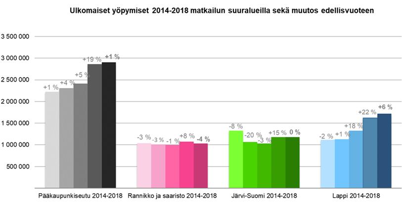 Pääkaupunkiseudun matkailijarakenne monipuolisin Top 5 lähtömaat matkailualueittain ja osuus kaikista alueen ulkomaisista