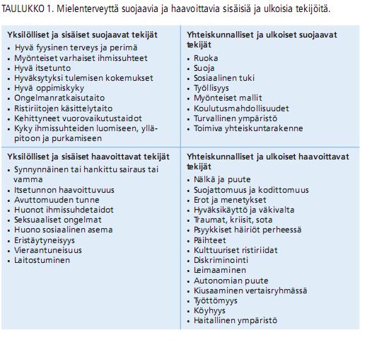 MIELENTERVEYDEN SUOJA- JA RISKITEKIJÄT Lähde: Mielenterveys- ja päihdeongelmien varhainen