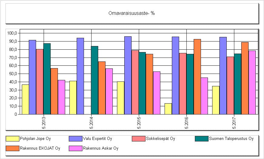 45 Taulukko 7. Omavaraisuusaste- % Taulukosta 8. voimme nähdä, että Nettovelkaantumisaste vaihtelee tutkimuksen yritysten välillä paljon. Suurella osalla yrityksistä nettovelkaantumisaste on 0.