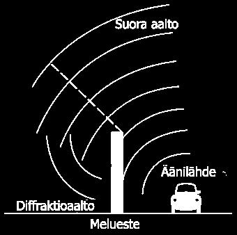 5 Suurilla aallonpituuksilla (suhteessa ko. esteeseen) esteen taakse syntyy varjoalueita, pienen aallonpituuden ääniaallot taas taittuvat tehokkaammin.