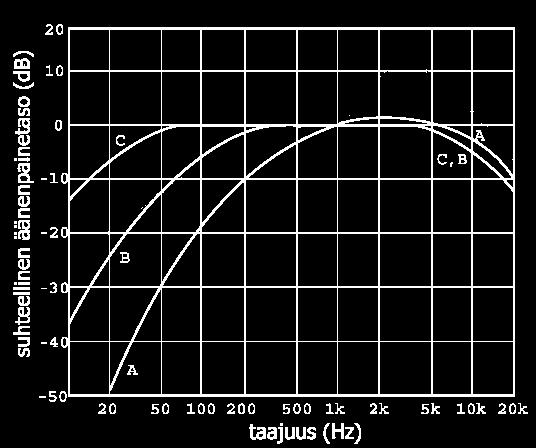 jonka lisäksi tarvitaan vastaavilta taajuuksilta A-painotuksen korjaus, kaavassa A n.