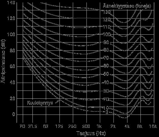 21 Kuva 12. Vakioäänekkyyskäyrästö [3]. Mikäli ihmisen korva altistetaan kovalle äänelle jollain tietyllä taajuudella, tämä ääni heikentää muiden äänien havaitsemista kyseisen taajuuden ympäristössä.