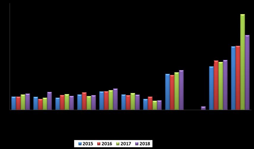 KAAVIO 2. VUODEOSASTOJEN KÄSIDESINFEKTIOAINEEN KULUTUS HOITO- PÄIVIIN SUHTEUTETTUNA TYKSIN TOIMIALUEILLA VUOSINA 2015-2018.