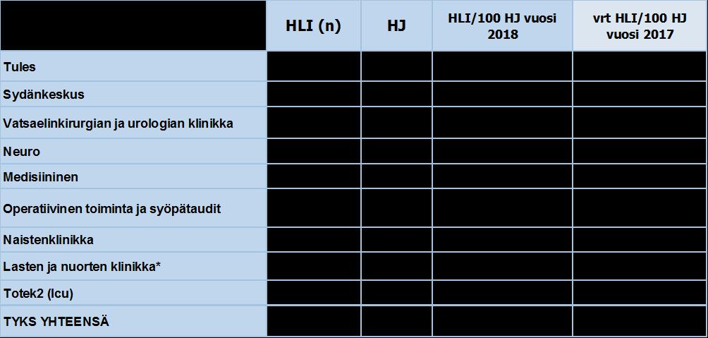 Hoitoon liittyvien infektioiden ilmaantuvuus Tyksissä vuonna 2018 oli 1807 infektiota, eli 3.00 / 100 hoitojaksoa (hj.), mikä on 1 % enemmän kuin v. 2017. Keskiarvo vuosilta 2007 2018 on 2.