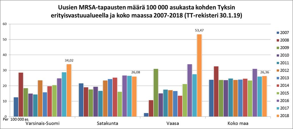 Tyksissä tai lähisairaaloissa todettiin poikkeuksellisesti muutamassa eri yksikössä sairaalasyntyisiä MRSA- ryppäitä.