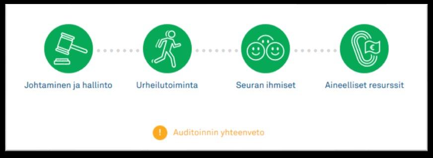 6. Auditointilaisuuden jälkeen seurakehittäjä varmistaa, että kaikki arviot on täytetty ja tekee auditoinnin yhteenvetoraportin. 1. Auditoija voi muuttaa arviointejaan auditointitilaisuuden jälkeen 7.