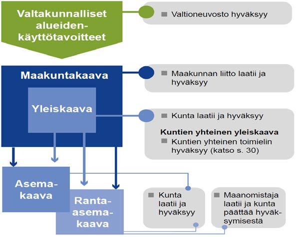 1 Mitä on kaavoitus? Kaavoitus on maankäyttö- ja rakennuslain (MRL) ja -asetuksen (MRA) mukaista maankäytön suunnittelua, jolla ohjataan rakentamista ja alueiden käyttöä.