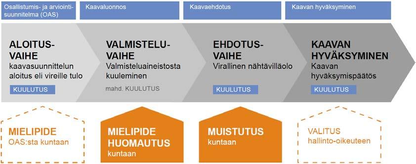 4 Miten kaavoitukseen voi osallistua? Kaavat valmistellaan vuorovaikutuksessa osallisten kanssa. Osallisia ovat maanomistajien lisäksi kaikki, joiden oloihin tai etuihin kaavoitus vaikuttaa.