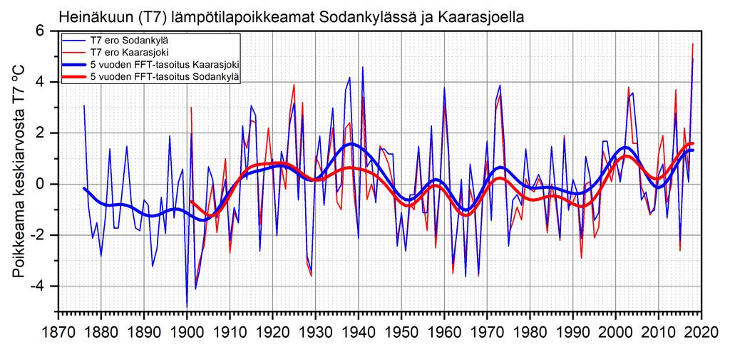 1. Pitkä lämmin jakso kesti peräti nelisenkymmentä vuotta (~1910 1950).