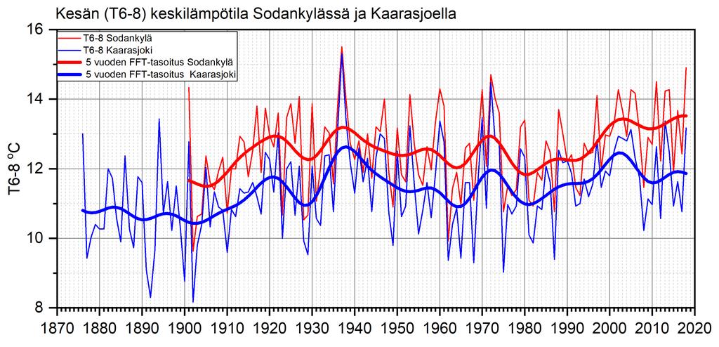 1. Keskilämpötilat ovat kesäisin (kesä-elokuu) vaihdelleet