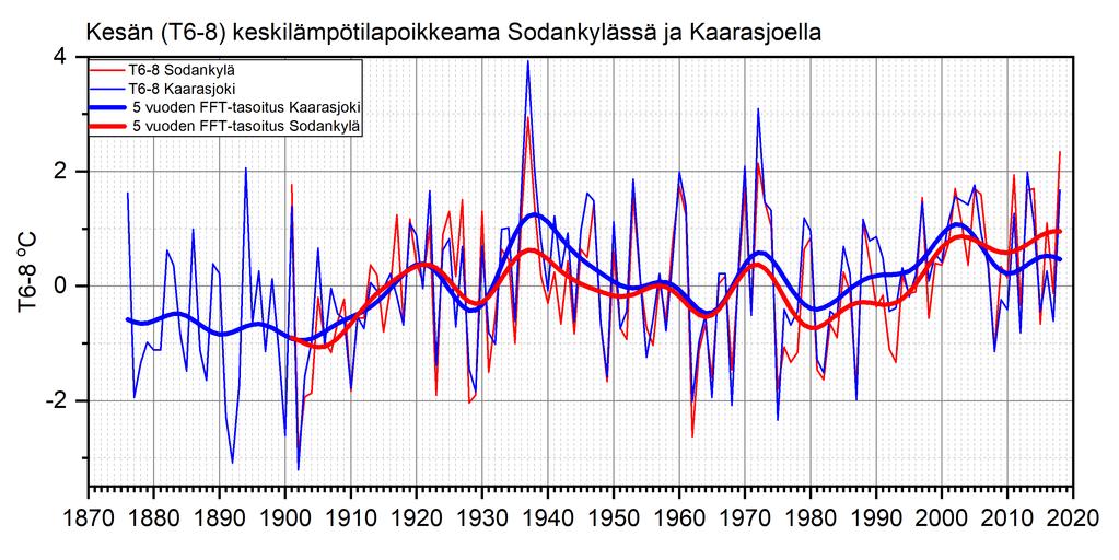 1. 1930- ja 1990-luvun puolen välin tienoilla alkaneet syklit melko