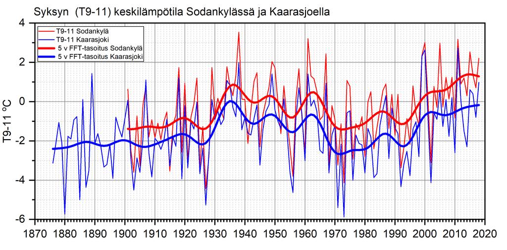 1. Syksyn (syyskuu-marraskuu) vaihteluissa syklisyyttä.