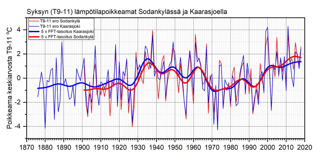 1. 1920-luvun lopulla ja1990-luvun puolen välin tienoilla alkaneet syklit melko samanlaisia.